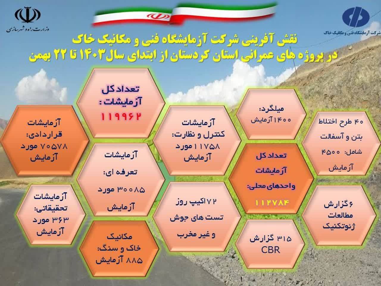 اطلاع نگاشت عملکرد آزمایشگاه فنی و مکانیک خاک استان کردستان در پروژه‌های عمرانی استان